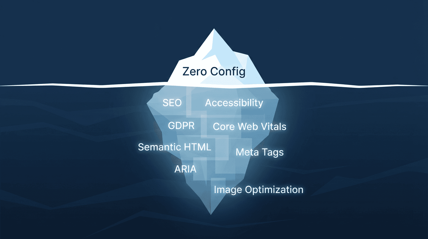 Iceberg diagram showing zero config above water, a massive list of SEO, accessibility, and performance optimizations beneath